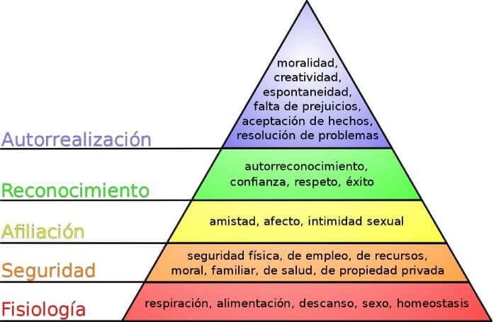 Pirámide de Maslow: Jerarquía de las necesidades