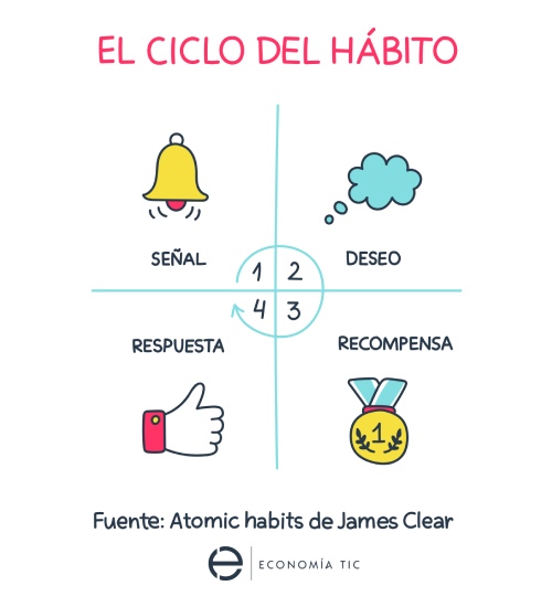 El ciclo del hábito según James Clear