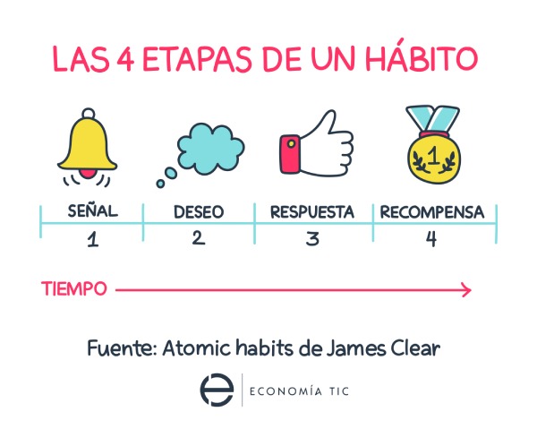4 etapas de un hábito según James Clear